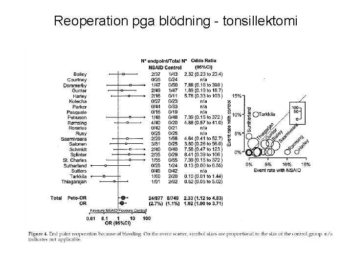 Reoperation pga blödning - tonsillektomi 