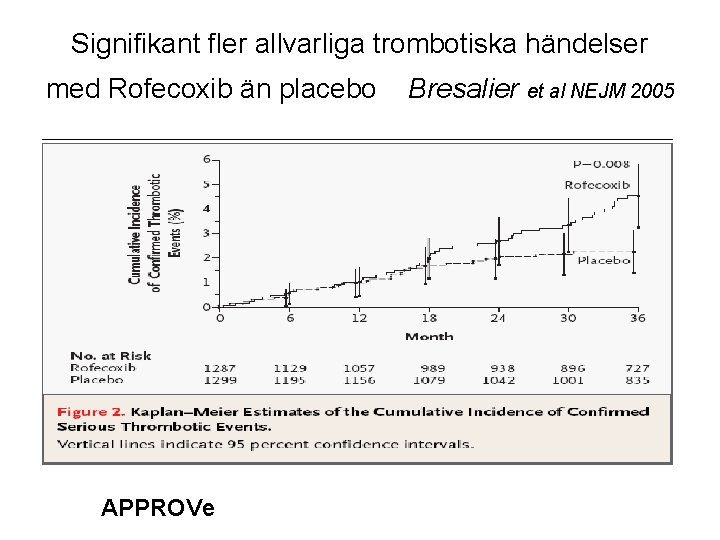 Signifikant fler allvarliga trombotiska händelser med Rofecoxib än placebo APPROVe Bresalier et al NEJM