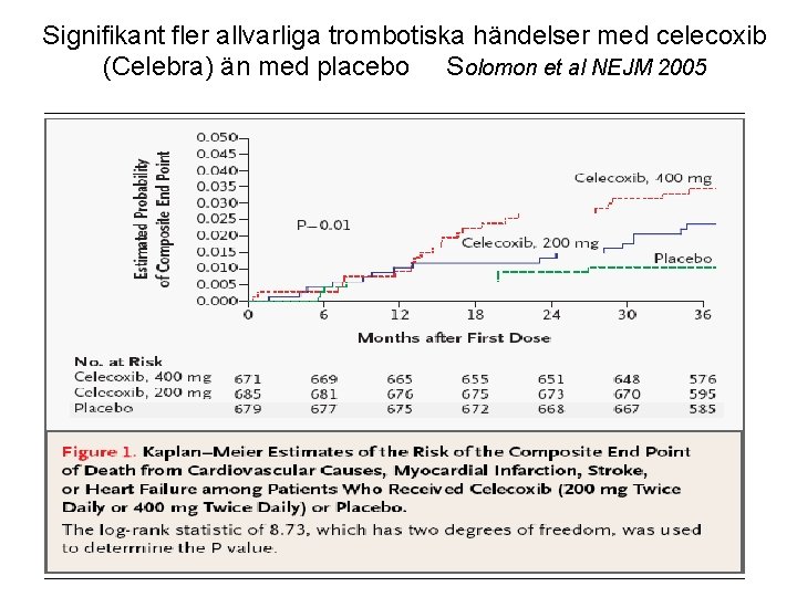 Signifikant fler allvarliga trombotiska händelser med celecoxib (Celebra) än med placebo Solomon et al