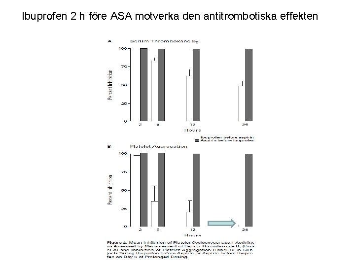 Ibuprofen 2 h före ASA motverka den antitrombotiska effekten 