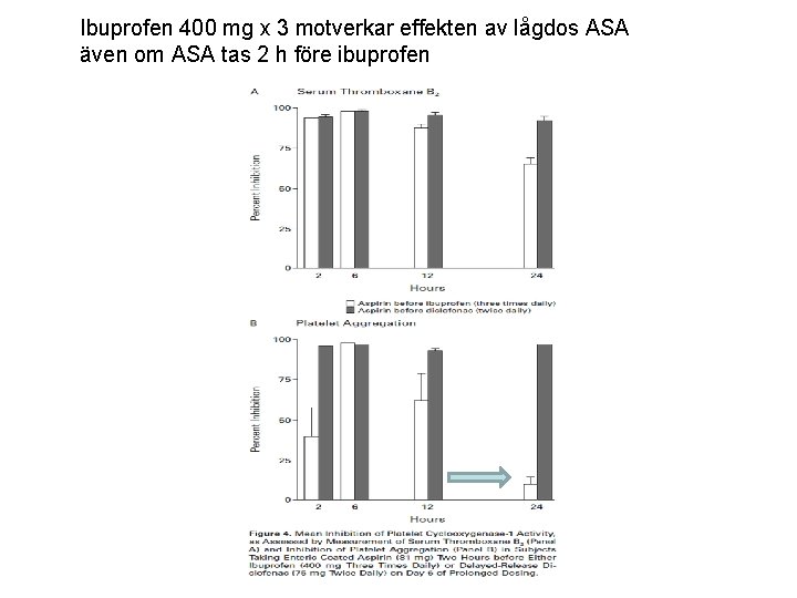 Ibuprofen 400 mg x 3 motverkar effekten av lågdos ASA även om ASA tas