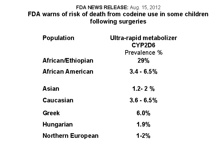 FDA NEWS RELEASE: Aug. 15, 2012 FDA warns of risk of death from codeine