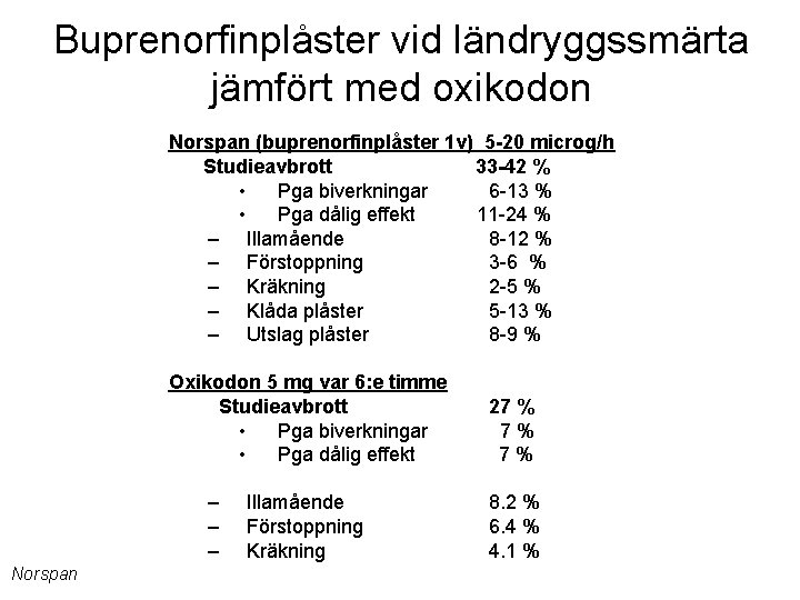 Buprenorfinplåster vid ländryggssmärta jämfört med oxikodon Norspan (buprenorfinplåster 1 v) 5 -20 microg/h Studieavbrott