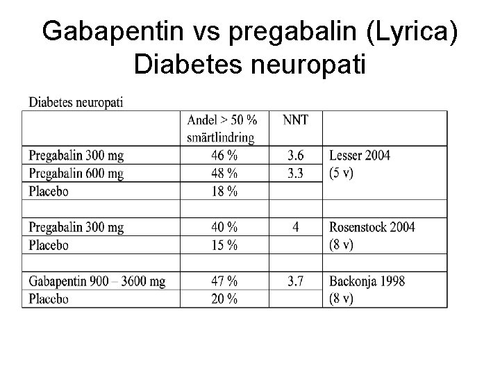 Gabapentin vs pregabalin (Lyrica) Diabetes neuropati 