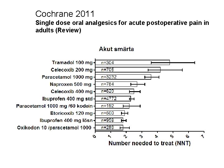 Cochrane 2011 Single dose oral analgesics for acute postoperative pain in adults (Review) 