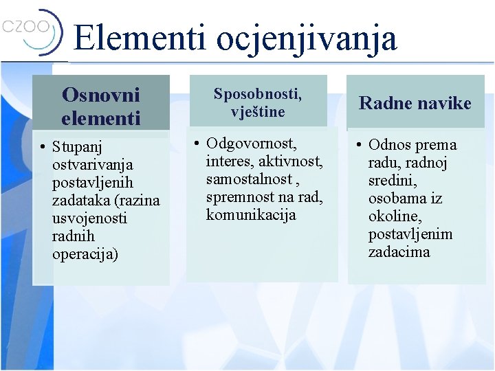 Elementi ocjenjivanja Osnovni elementi Sposobnosti, vještine • Stupanj ostvarivanja postavljenih zadataka (razina usvojenosti radnih