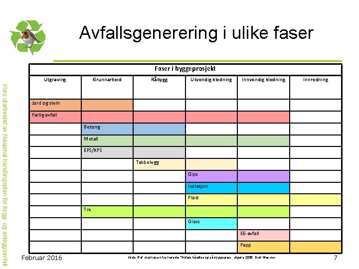 Avfallsgenerering i ulike faser Faser i byggeprosjekt Utgraving Grunnarbeid Råbygg Utvendig kledning Innredning Kurs