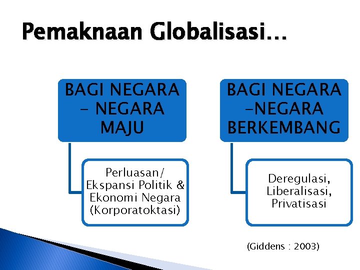 Pemaknaan Globalisasi… BAGI NEGARA - NEGARA MAJU Perluasan/ Ekspansi Politik & Ekonomi Negara (Korporatoktasi)