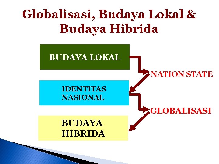 Globalisasi, Budaya Lokal & Budaya Hibrida BUDAYA LOKAL NATION STATE IDENTITAS NASIONAL GLOBALISASI BUDAYA