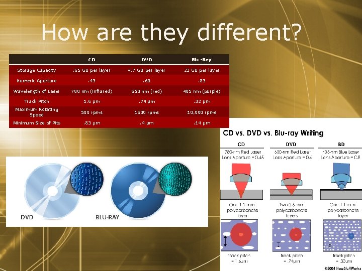 How are they different? CD DVD Blu-Ray Storage Capacity . 65 GB per layer