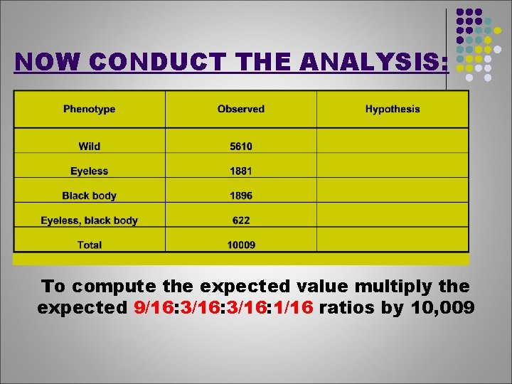 NOW CONDUCT THE ANALYSIS: To compute the expected value multiply the expected 9/16: 3/16: