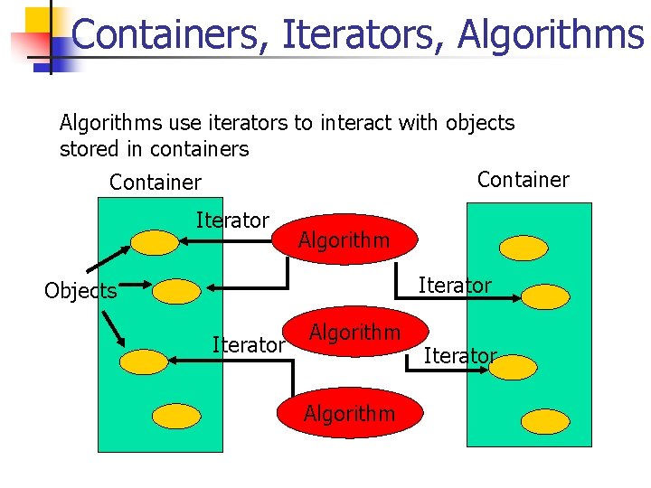 Containers, Iterators, Algorithms use iterators to interact with objects stored in containers Container Iterator