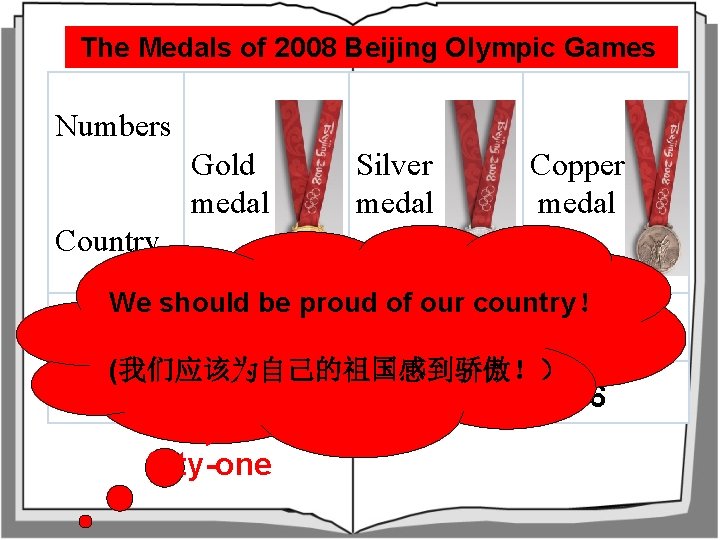  The Medals of 2008 Beijing Olympic Games Numbers Gold medal Silver medal Copper