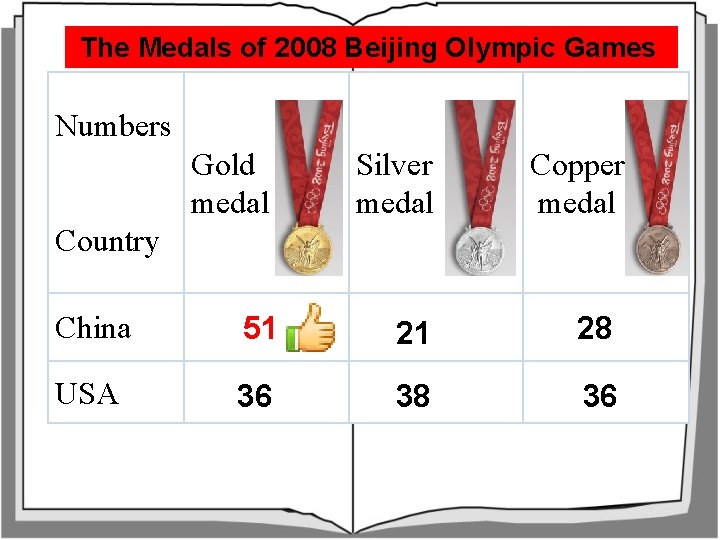  The Medals of 2008 Beijing Olympic Games Numbers Gold medal Silver medal Copper