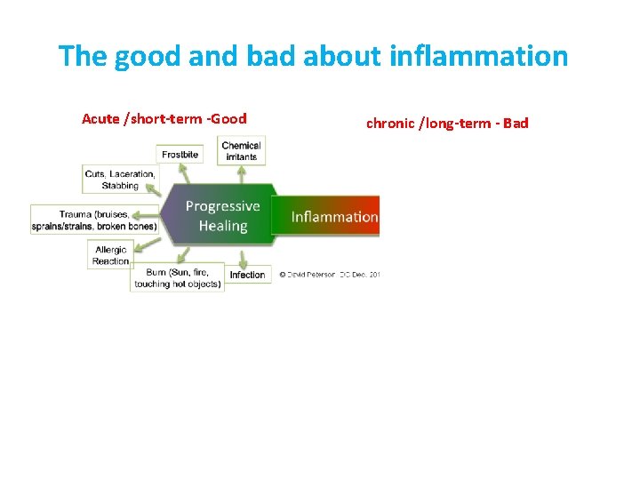 The good and bad about inflammation Acute /short-term -Good chronic /long-term - Bad 