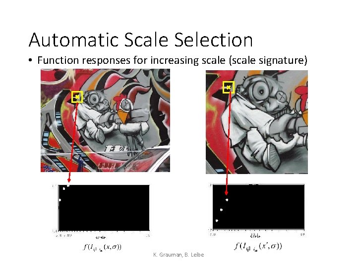 Automatic Scale Selection • Function responses for increasing scale (scale signature) K. Grauman, B.