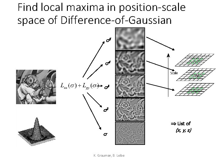 Find local maxima in position-scale space of Difference-of-Gaussian s 5 s 4 s 3