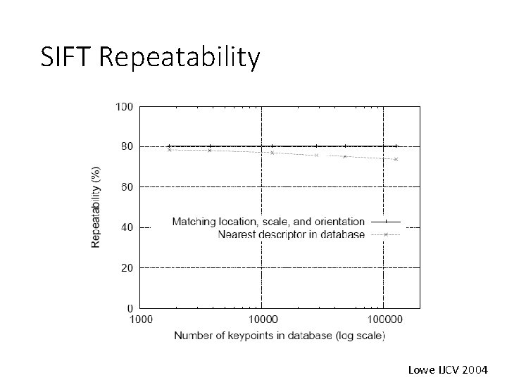 SIFT Repeatability Lowe IJCV 2004 