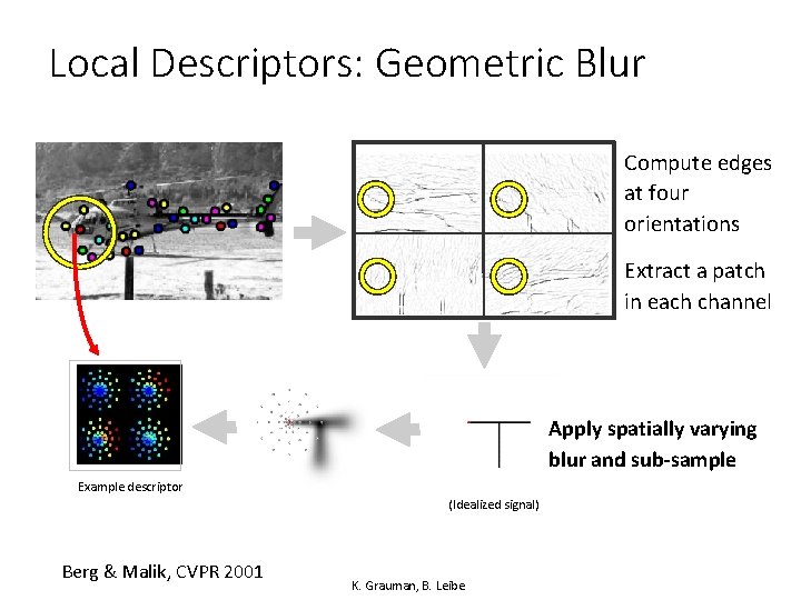 Local Descriptors: Geometric Blur Compute edges at four orientations Extract a patch in each