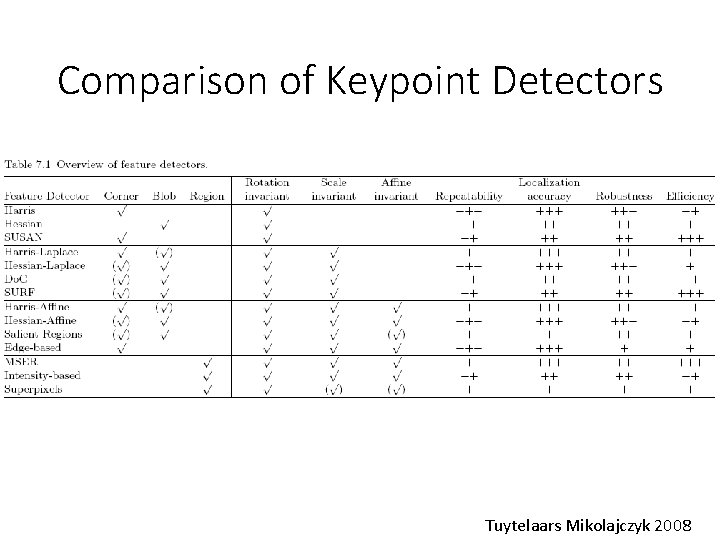 Comparison of Keypoint Detectors Tuytelaars Mikolajczyk 2008 