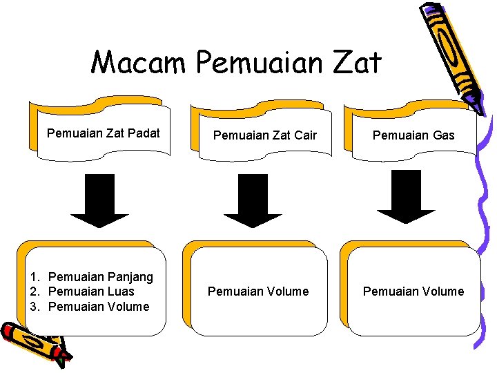 Macam Pemuaian Zat Padat 1. Pemuaian Panjang 2. Pemuaian Luas 3. Pemuaian Volume Pemuaian