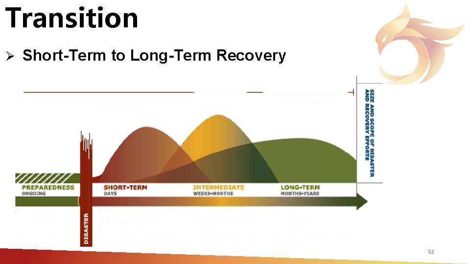 Transition Ø Short-Term to Long-Term Recovery 52 