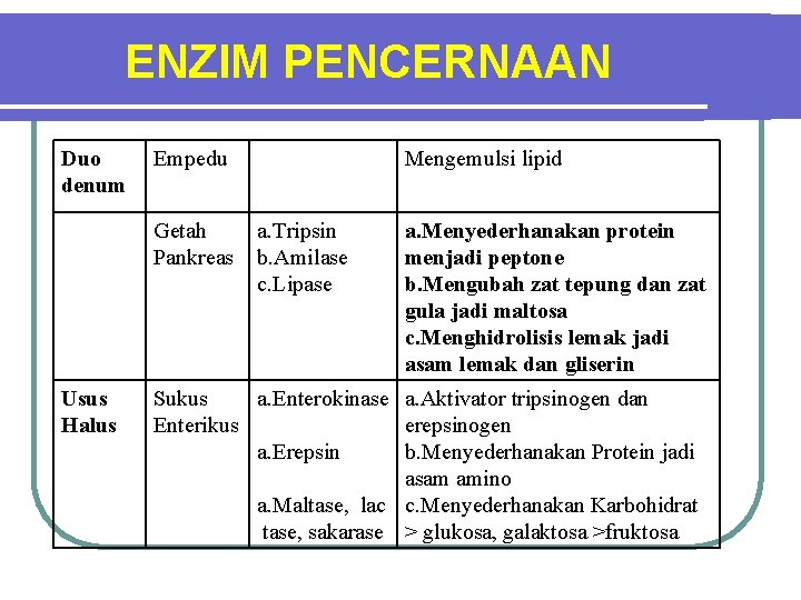 ENZIM PENCERNAAN Duo denum Empedu Getah Pankreas Usus Halus Mengemulsi lipid a. Tripsin b.