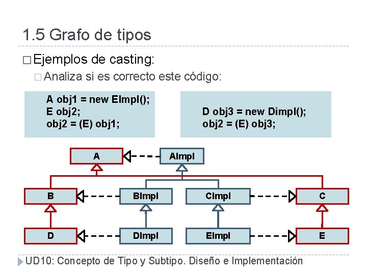 1. 5 Grafo de tipos � Ejemplos � Analiza de casting: si es correcto