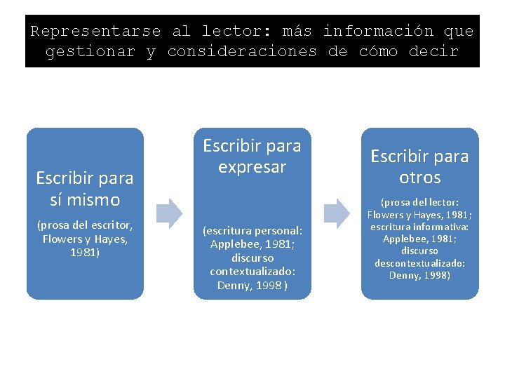 Representarse al lector: más información que gestionar y consideraciones de cómo decir Escribir para