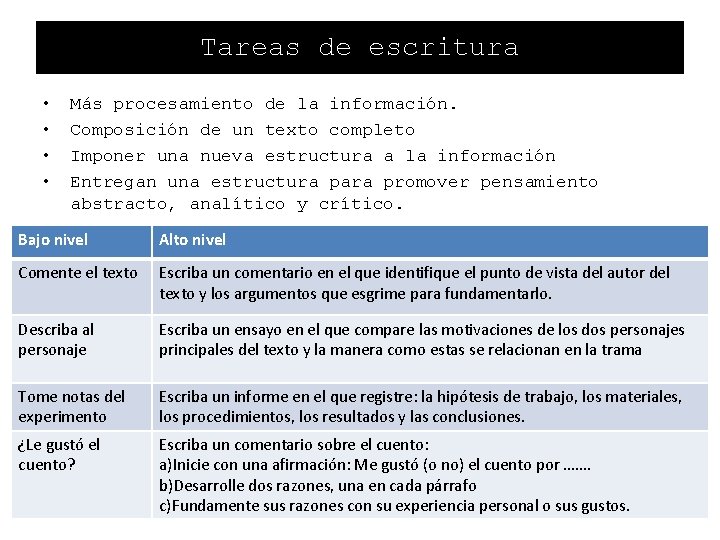 Tareas de escritura • • Más procesamiento de la información. Composición de un texto