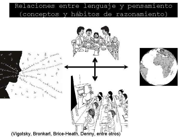 Relaciones entre lenguaje y pensamiento (conceptos y hábitos de razonamiento) (Vigotsky, Bronkart, Brice-Heath, Denny,