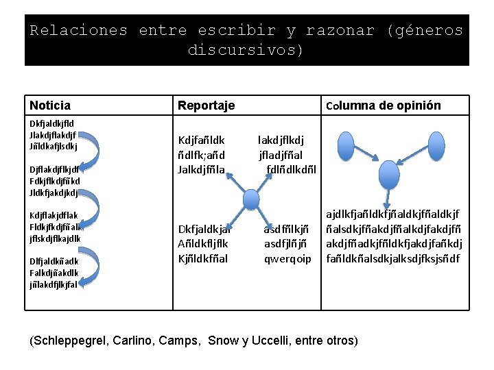 Relaciones entre escribir y razonar (géneros discursivos) Noticia Dkfjaldkjfld Jlakdjf Jñldkafjlsdkj Djflakdjflkjdf Fdkjflkdjfñkd Jldkfjakdjkdj