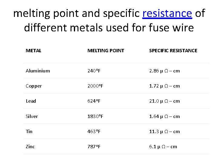 melting point and specific resistance of different metals used for fuse wire METAL MELTING