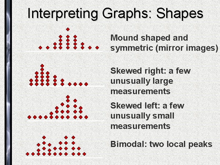 Interpreting Graphs: Shapes Mound shaped and symmetric (mirror images) Skewed right: a few unusually