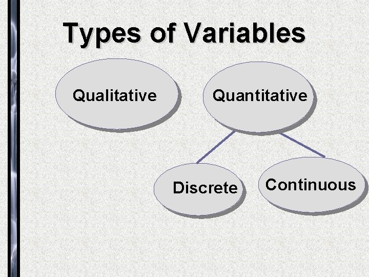Types of Variables Qualitative Quantitative Discrete Continuous 