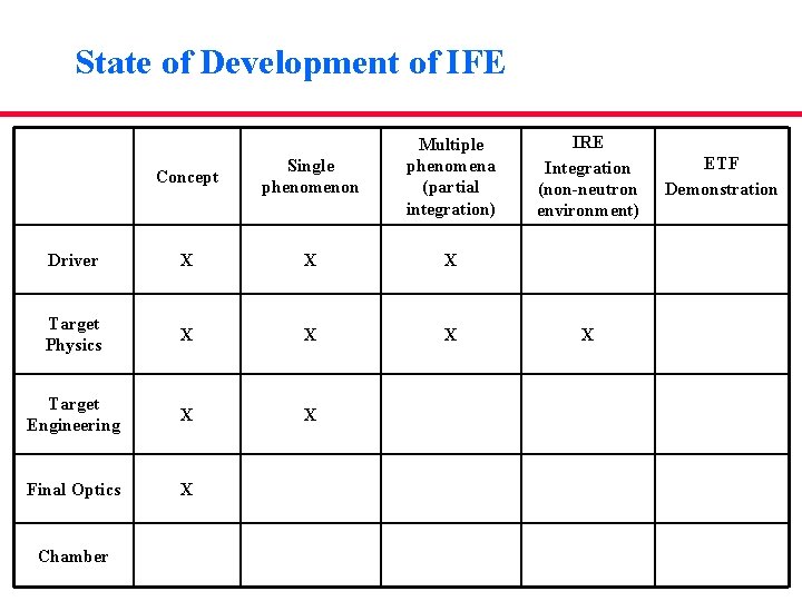 State of Development of IFE Concept Single phenomenon Multiple phenomena (partial integration) Driver X