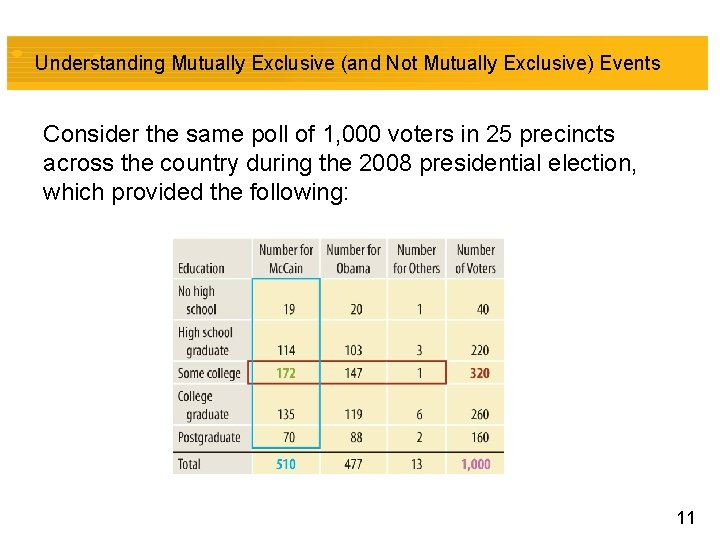 Understanding Mutually Exclusive (and Not Mutually Exclusive) Events Consider the same poll of 1,