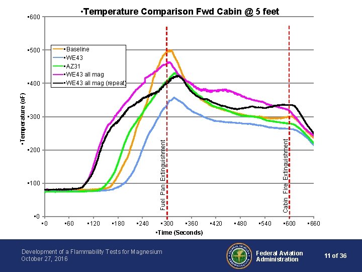  • Temperature Comparison Fwd Cabin @ 5 feet • 600 • Baseline •