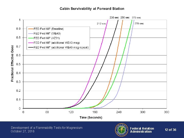 Development of a Flammability Tests for Magnesium October 27, 2016 Federal Aviation Administration 12
