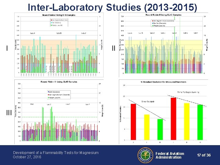 Inter-Laboratory Studies (2013 -2015) I II III Development of a Flammability Tests for Magnesium