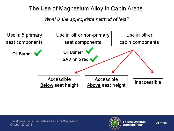 The Use of Magnesium Alloy in Cabin Areas What is the appropriate method of
