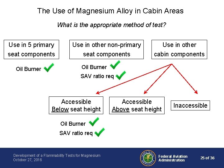 The Use of Magnesium Alloy in Cabin Areas What is the appropriate method of