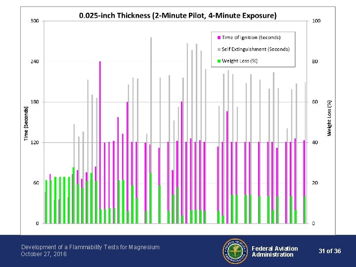 Development of a Flammability Tests for Magnesium October 27, 2016 Federal Aviation Administration 31