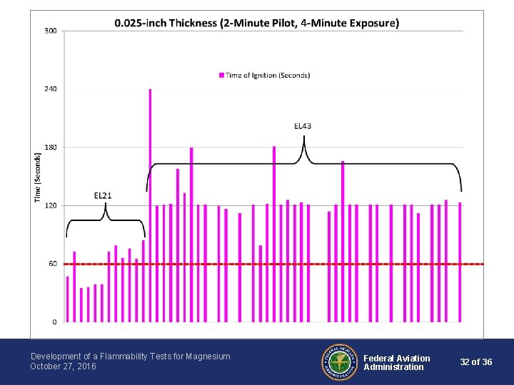 Development of a Flammability Tests for Magnesium October 27, 2016 Federal Aviation Administration 32