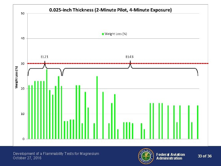 Development of a Flammability Tests for Magnesium October 27, 2016 Federal Aviation Administration 33