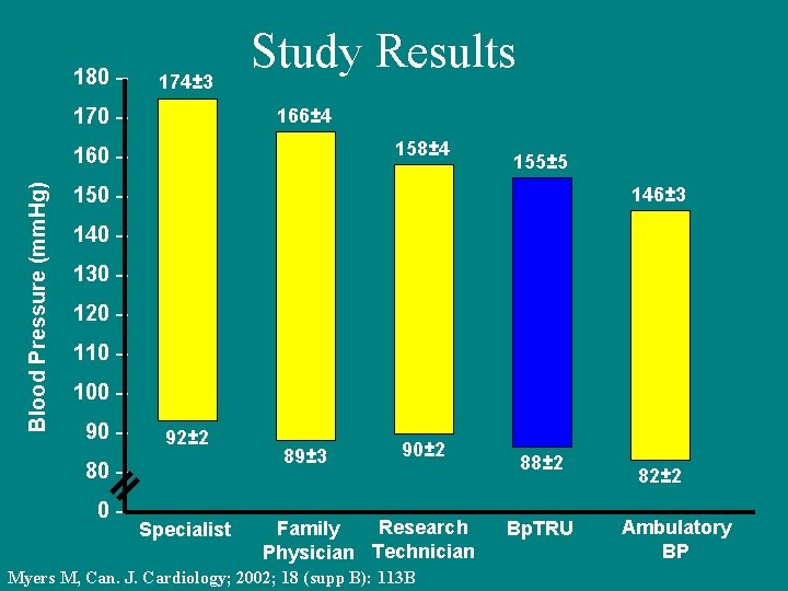 180 – 174± 3 170 – Study Results 166± 4 158± 4 Blood Pressure