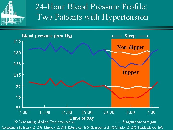 24 -Hour Blood Pressure Profile: Two Patients with Hypertension Blood pressure (mm Hg) Sleep