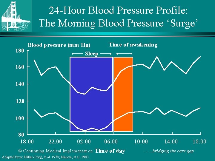 24 -Hour Blood Pressure Profile: The Morning Blood Pressure ‘Surge’ Blood pressure (mm Hg)