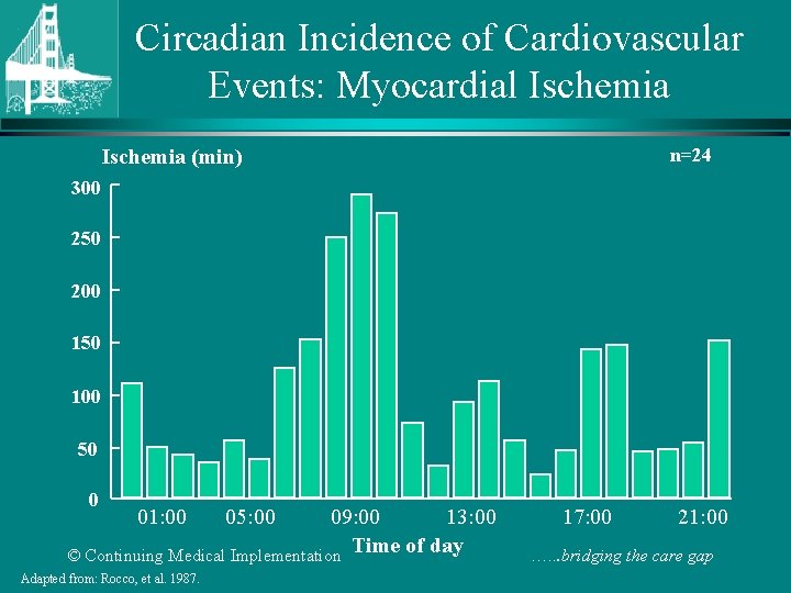Circadian Incidence of Cardiovascular Events: Myocardial Ischemia n=24 Ischemia (min) 300 250 200 150