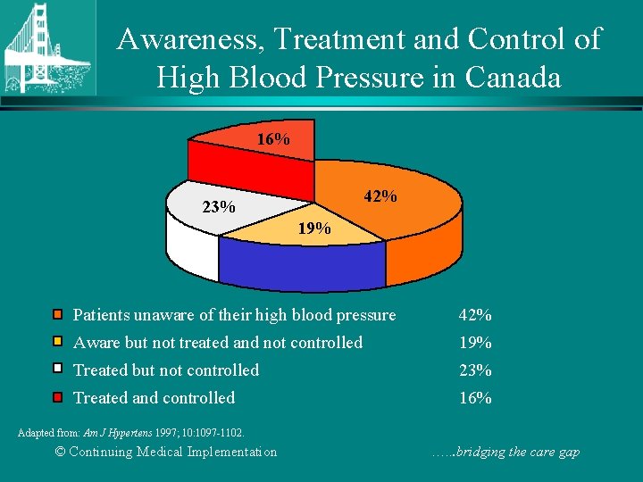 Awareness, Treatment and Control of High Blood Pressure in Canada 16% 42% 23% 19%